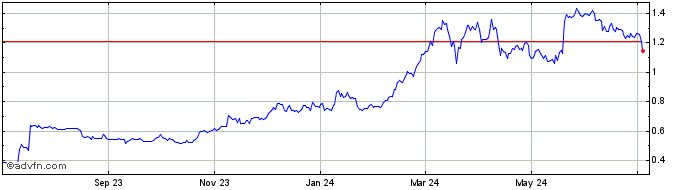 1 Year GainDAO Token  Price Chart