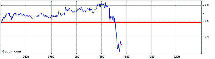 Intraday British Pound  Price Chart for 01/5/2024