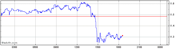 Intraday Populous GBP Poken  Price Chart for 01/5/2024