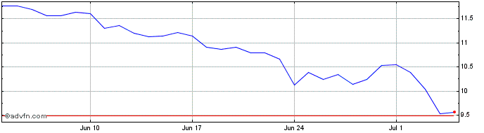 1 Month Populous GBP Poken  Price Chart
