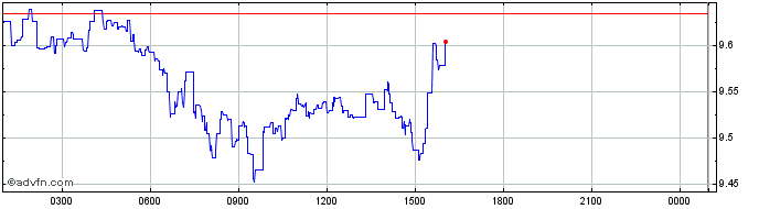 Intraday Populous GBP Poken  Price Chart for 02/5/2024