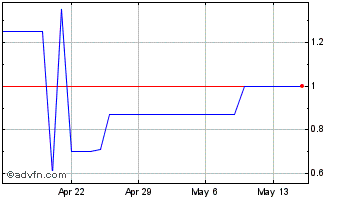 1 Month poundtoken Chart