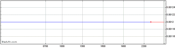 Intraday Obyte  Price Chart for 04/5/2024