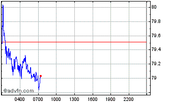 Intraday Obyte Chart