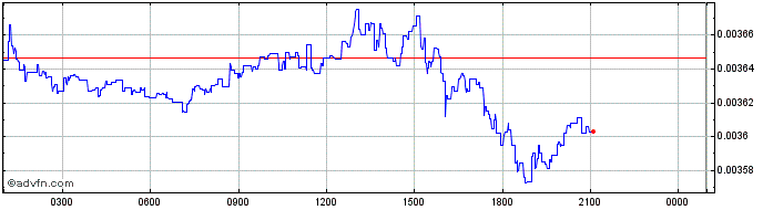 Intraday Gric Coin  Price Chart for 27/4/2024