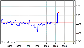 Intraday Governor Chart