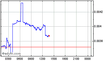 Intraday GDT Chart