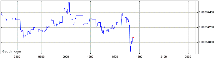 Intraday Legendary Coin  Price Chart for 03/5/2024