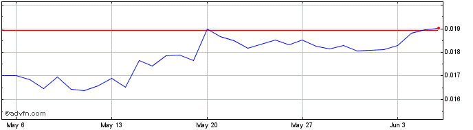 1 Month GeoCoin  Price Chart