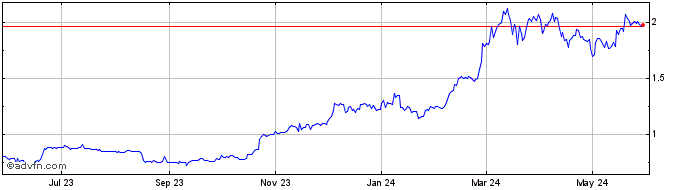 1 Year Gera  Price Chart
