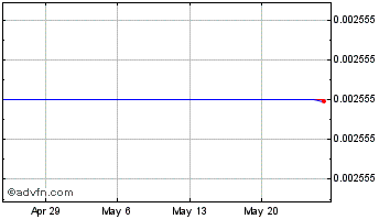 1 Month Gravity Finance Chart