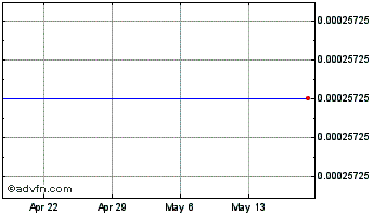 1 Month Gauntlet Finance Chart