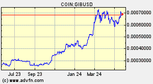 COIN:GIBUSD