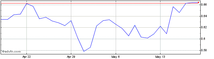 1 Month Gladius Token  Price Chart