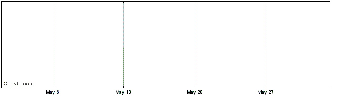 1 Month Gallery Finance Token  Price Chart