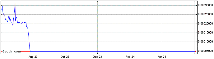 1 Year GAMB  Price Chart