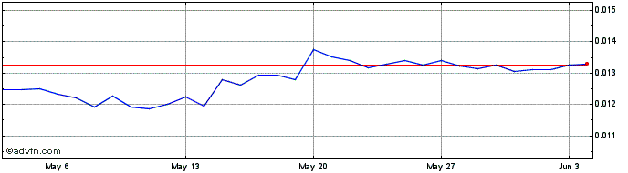 1 Month GMB Platform  Price Chart