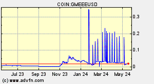 COIN:GMEEEUSD