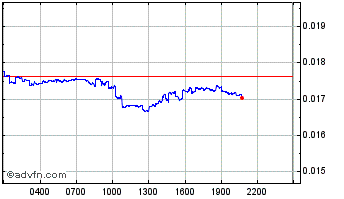 Intraday GAMEE Chart