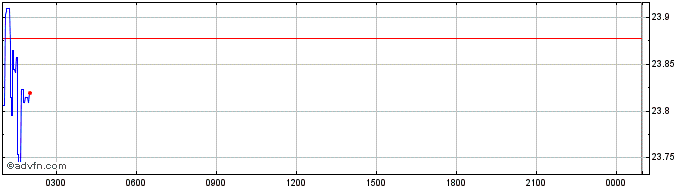 Intraday GMX  Price Chart for 27/4/2024