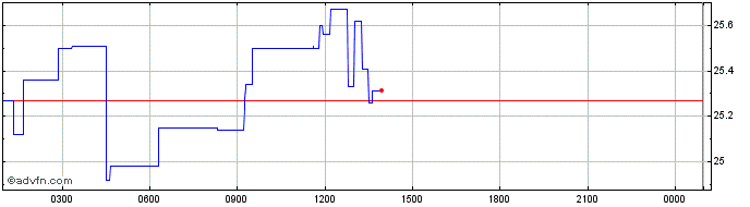 Intraday GMX  Price Chart for 29/11/2023