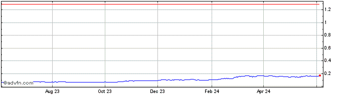 1 Year GENEBANK Token  Price Chart