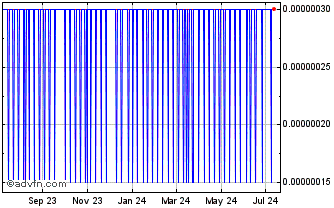 1 Year Genaro Network Chart