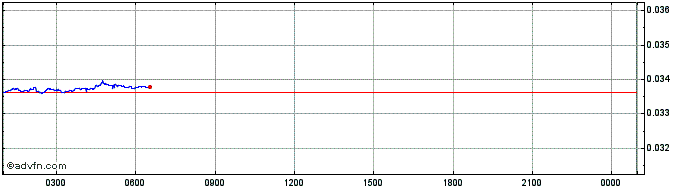 Intraday GNY  Price Chart for 27/4/2024