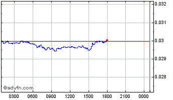 Intraday GNY Chart