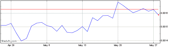 1 Month Goal Bonanza  Price Chart