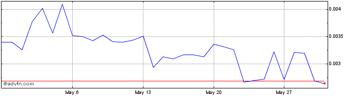 1 Month GoChain  Price Chart