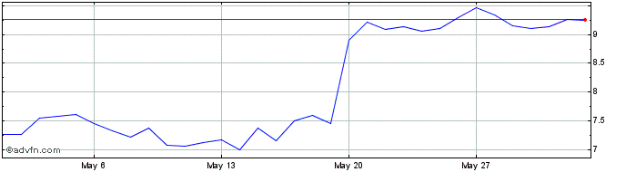 1 Month GOGO Finance Token  Price Chart