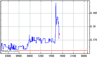 Intraday Guild of Guardians Chart