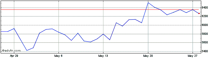 1 Month GOLD  Price Chart
