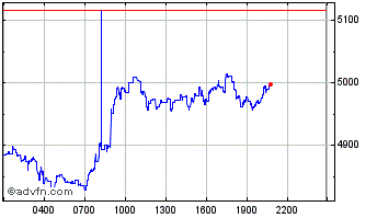 Intraday GOLD Chart