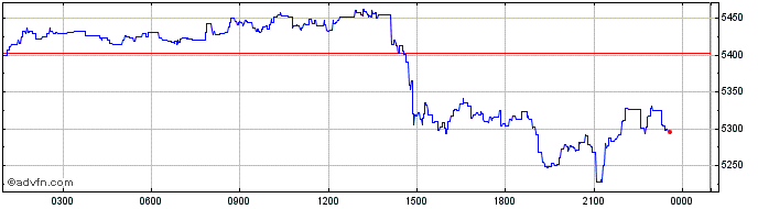 Intraday GOLD  Price Chart for 02/5/2024