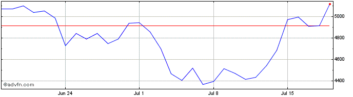 1 Month GOLD  Price Chart