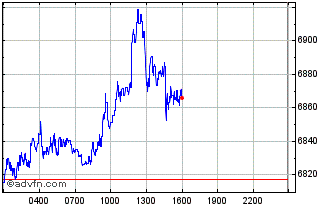 Intraday GOLD Chart