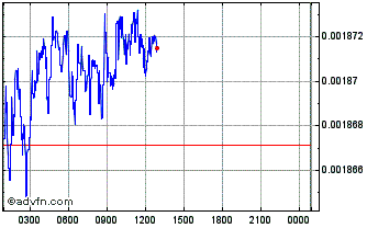 Intraday GOGOLCOIN Chart