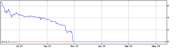 1 Year AnimalGo GoMoney2  Price Chart