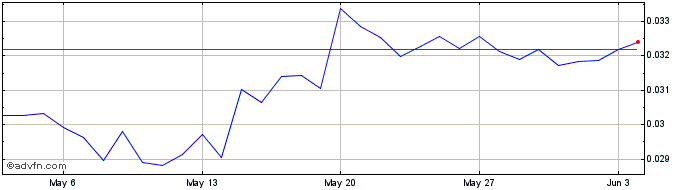1 Month GSTAR  Price Chart