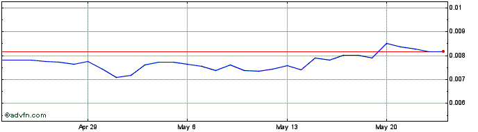 1 Month GpyxToken  Price Chart