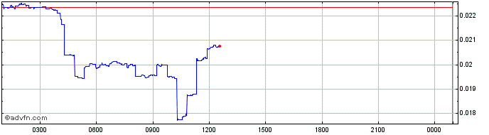 Intraday Grin  Price Chart for 23/4/2024