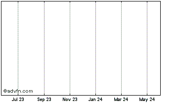 1 Year Growcoin Chart