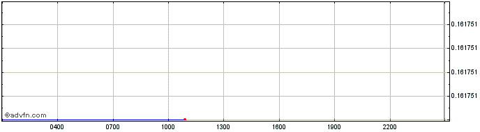 Intraday   Price Chart for 30/4/2024