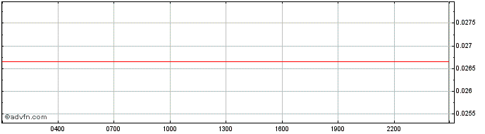 Intraday GRPL  Price Chart for 28/4/2024