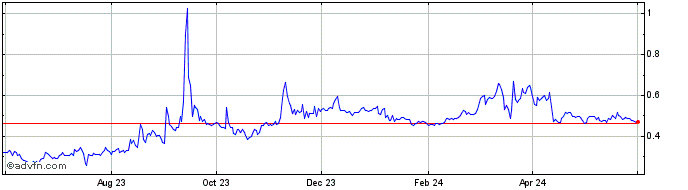 1 Year Groestlcoin  Price Chart