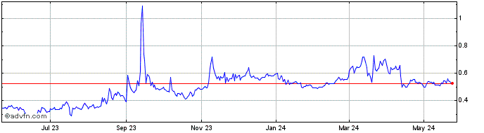 1 Year Groestlcoin  Price Chart