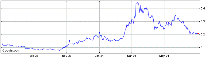 1 Year Graph Token  Price Chart