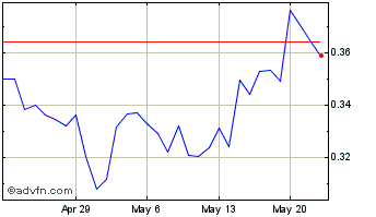 1 Month GlitzKoin Chart